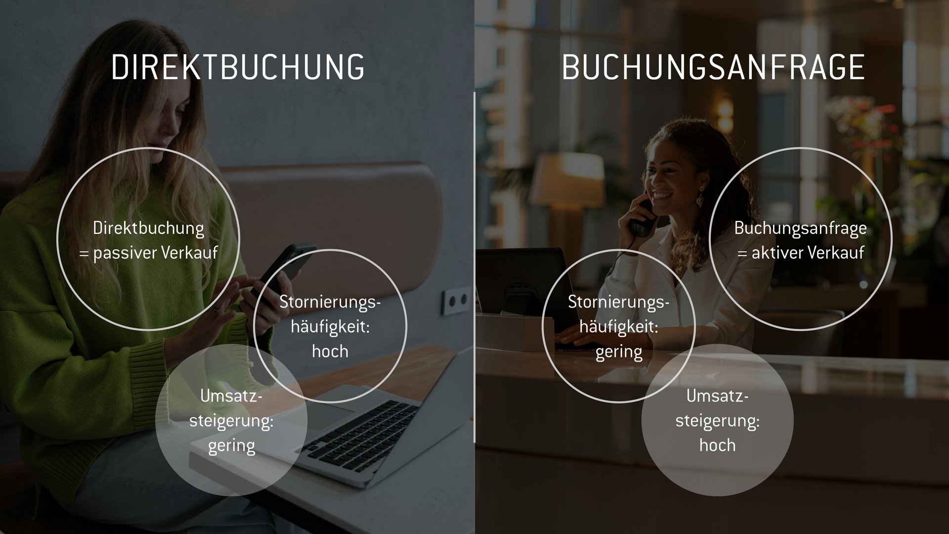 Buchungsanfrage vs. Direktbuchung Buchungsanfrage vs. Direktbuchung