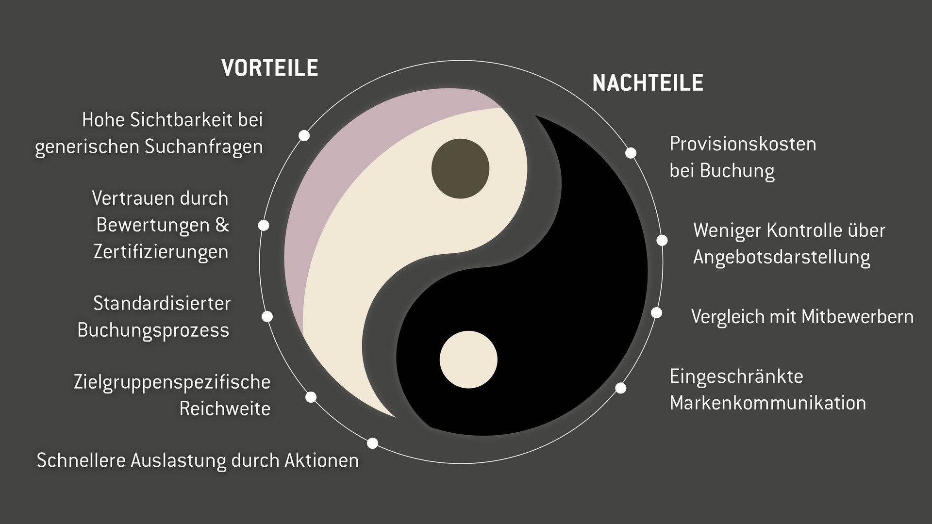 Buchungsportale optimieren euer Budget und schaffen Reichweite Buchungsportale optimieren euer Budget und schaffen Reichweite